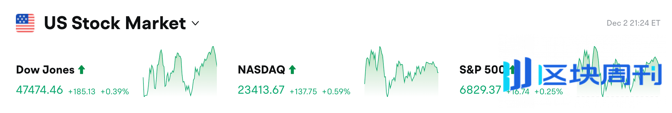 BlockWeeks每日早报：特朗普暗示哈塞特为下任美联储主席，马斯克预测38.3万亿美元“危机”或引发BTC价格飙升