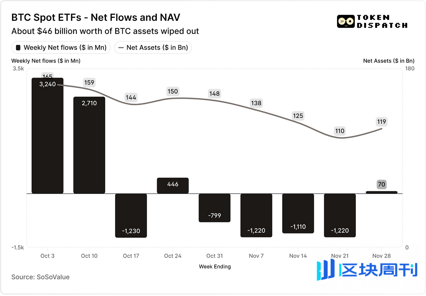 贝莱德也扛不住了？BTC ETF 单月流出35 亿，机构正在悄悄“去杠杆” -区块周刊BlockWeeks