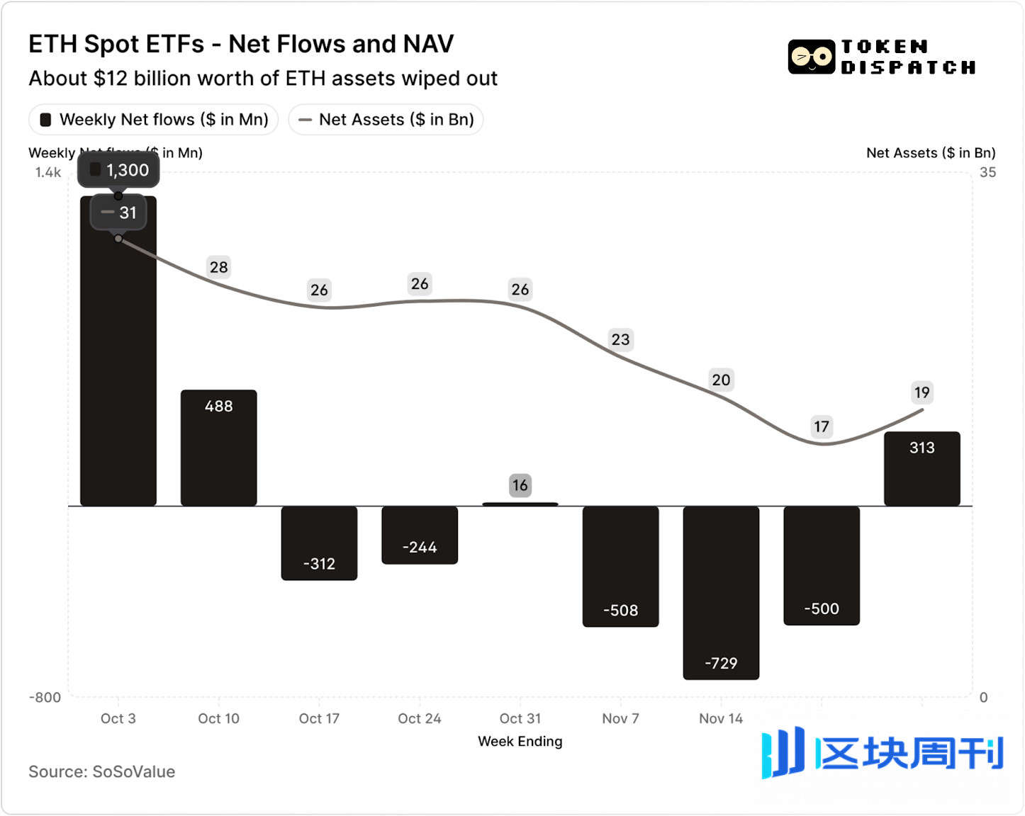 贝莱德也扛不住了？BTC ETF 单月流出35 亿，机构正在悄悄“去杠杆” -区块周刊BlockWeeks