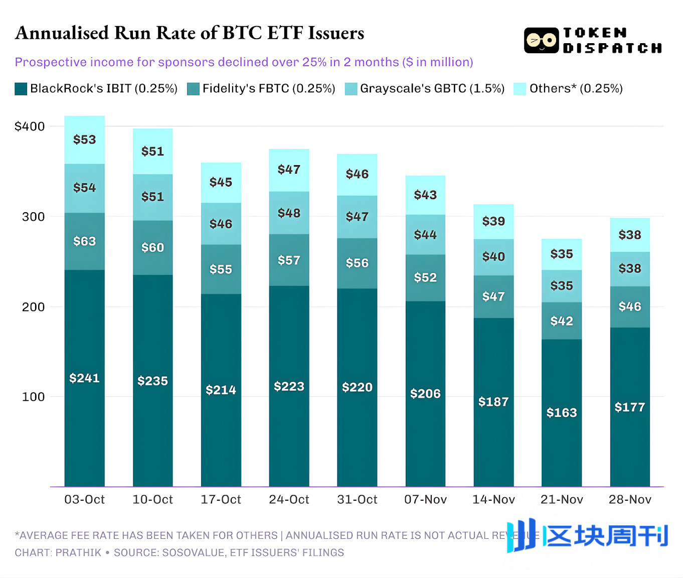 贝莱德也扛不住了？BTC ETF 单月流出35 亿，机构正在悄悄“去杠杆” -区块周刊BlockWeeks