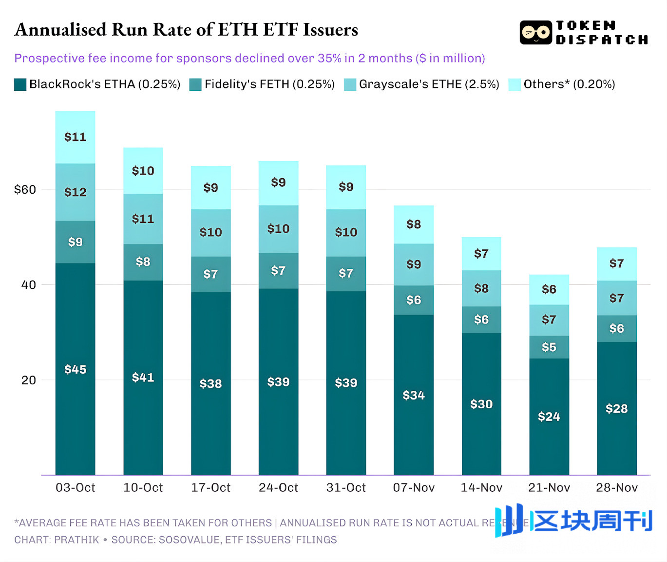 贝莱德也扛不住了？BTC ETF 单月流出35 亿，机构正在悄悄“去杠杆” -区块周刊BlockWeeks