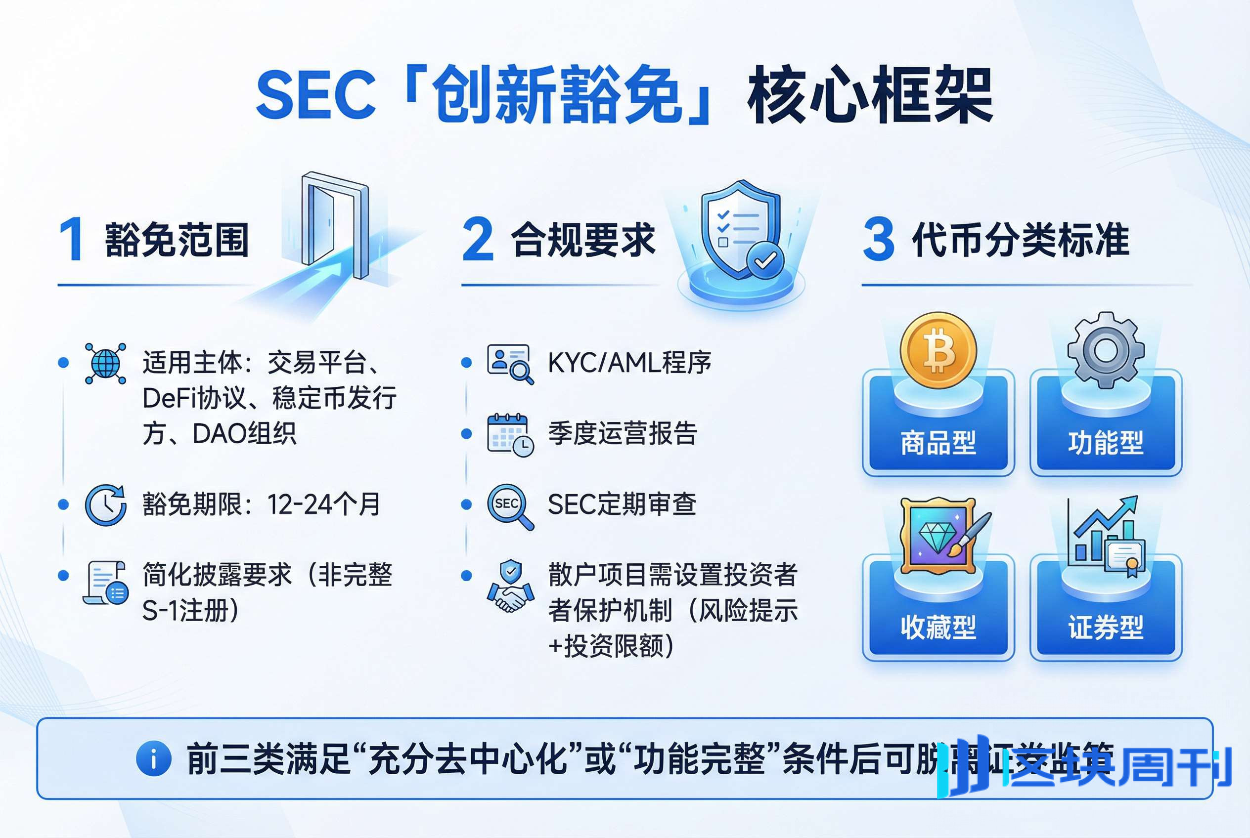 SEC 推出创新豁免政策，美国加密监管变天了吗？