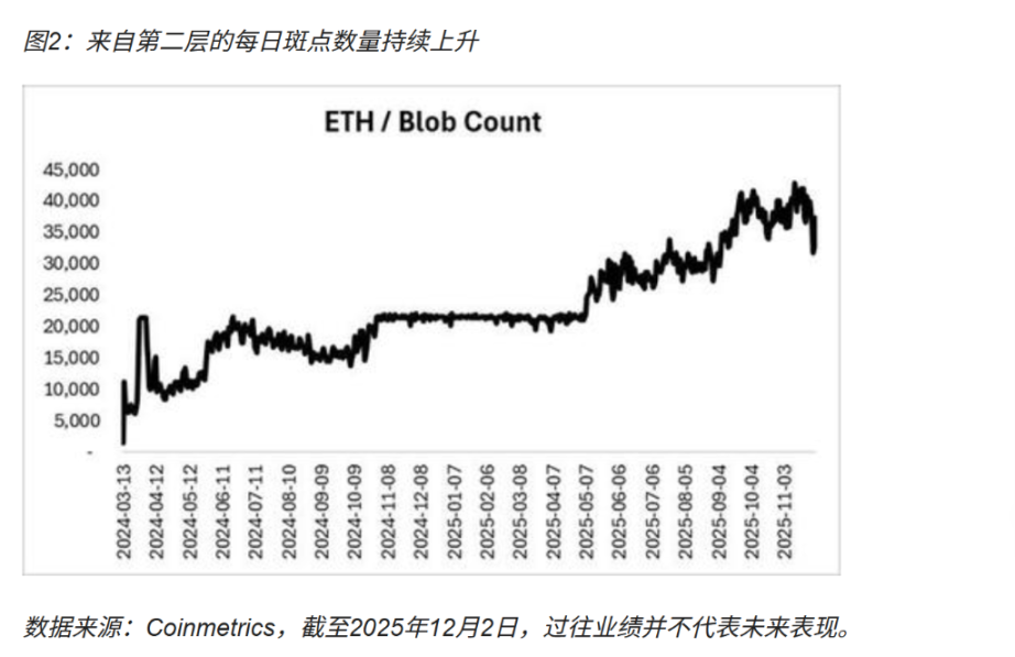 以太坊进行「Fusaka 升级」，继续「扩容和提效」，强化链上结算能力
