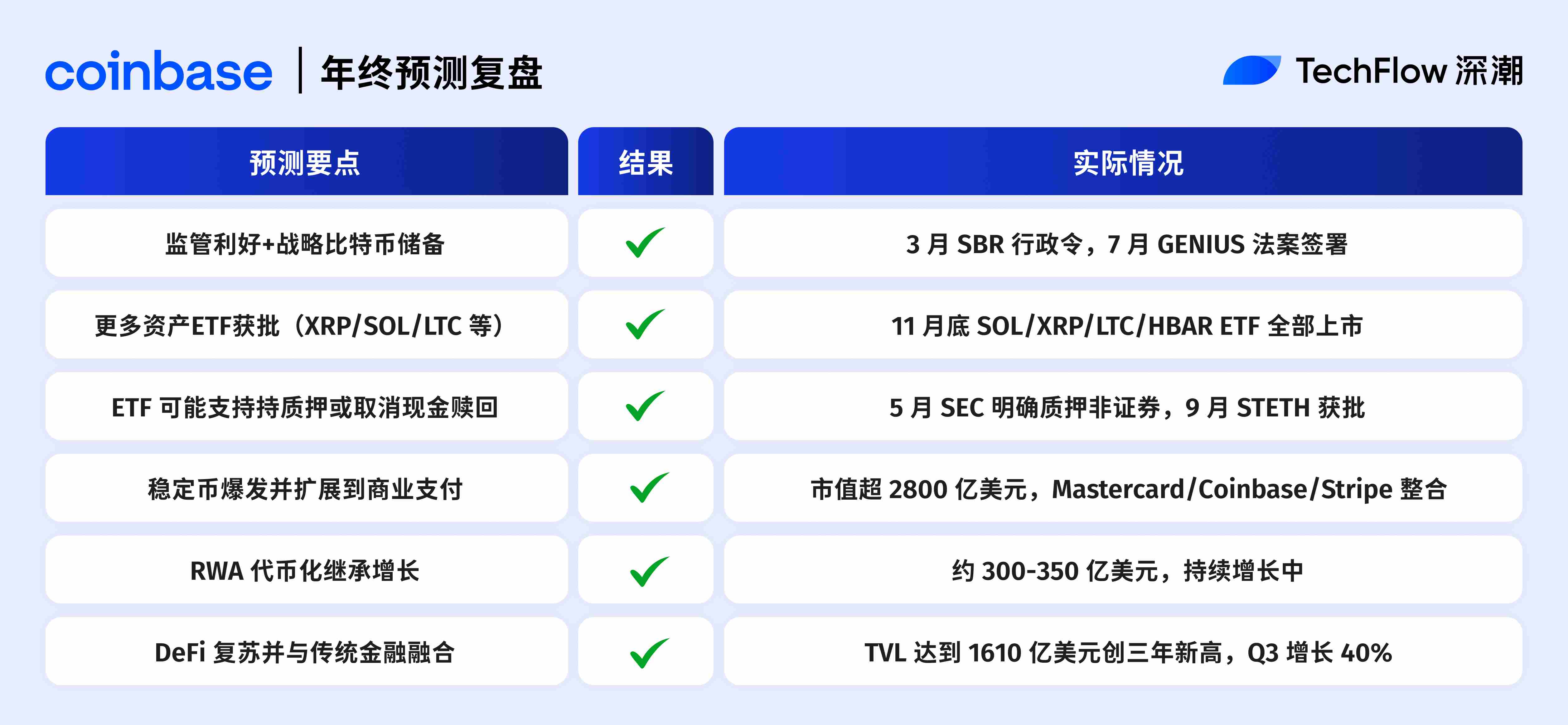 2025 年加密预测大复盘：10 家机构，谁在打脸谁在封神？