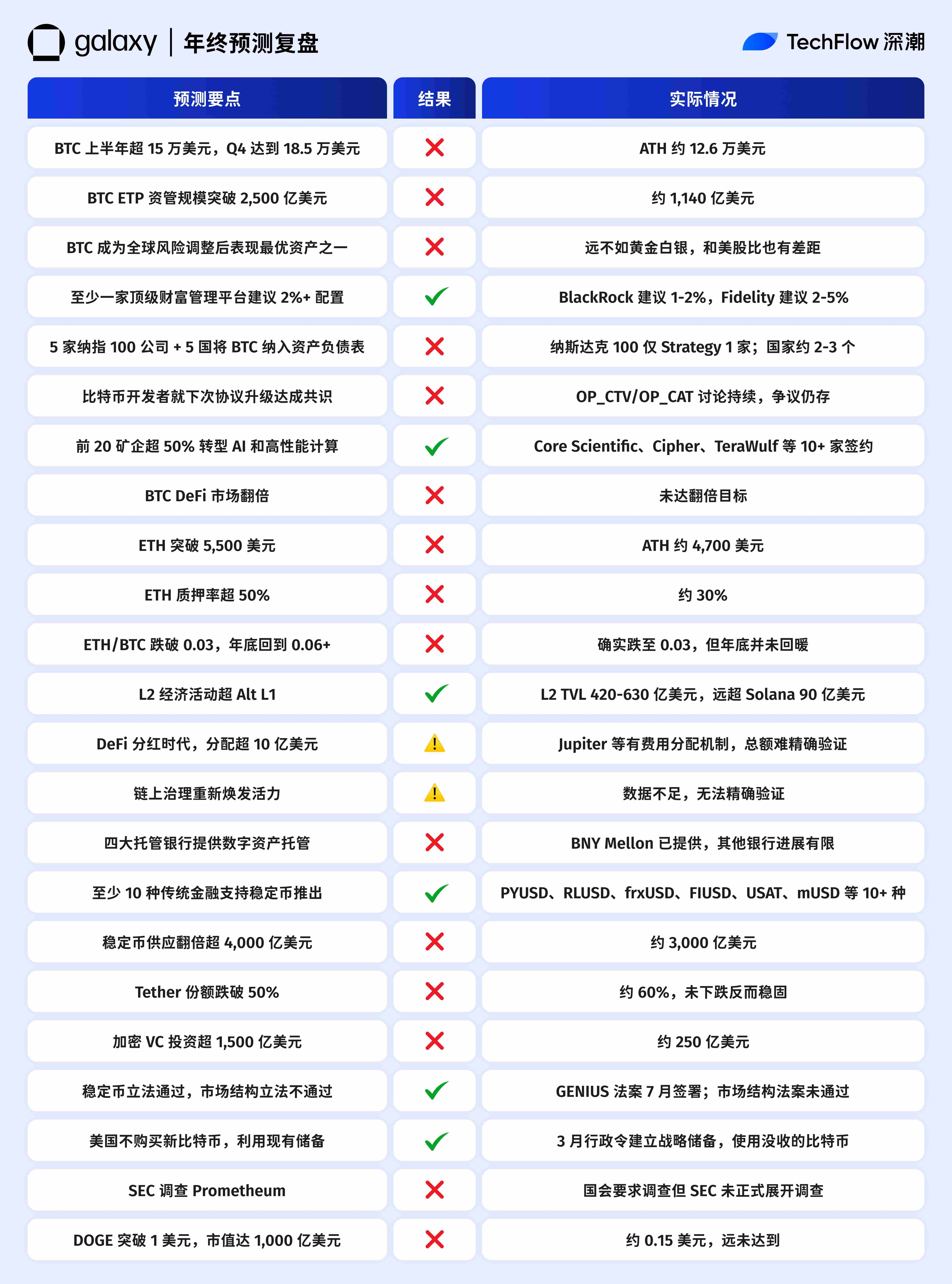 2025 年加密预测大复盘：10 家机构，谁在打脸谁在封神？