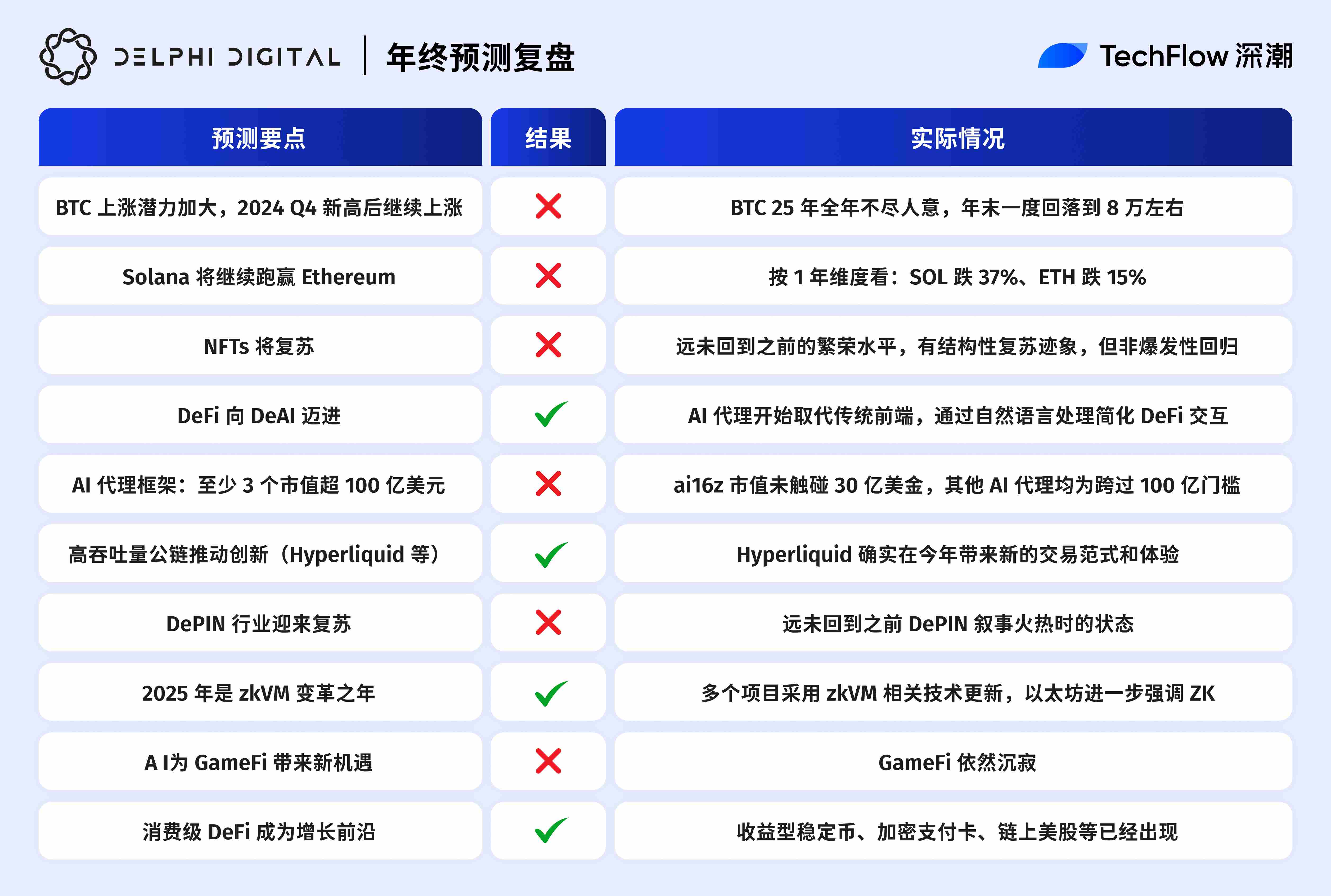 2025 年加密预测大复盘：10 家机构，谁在打脸谁在封神？