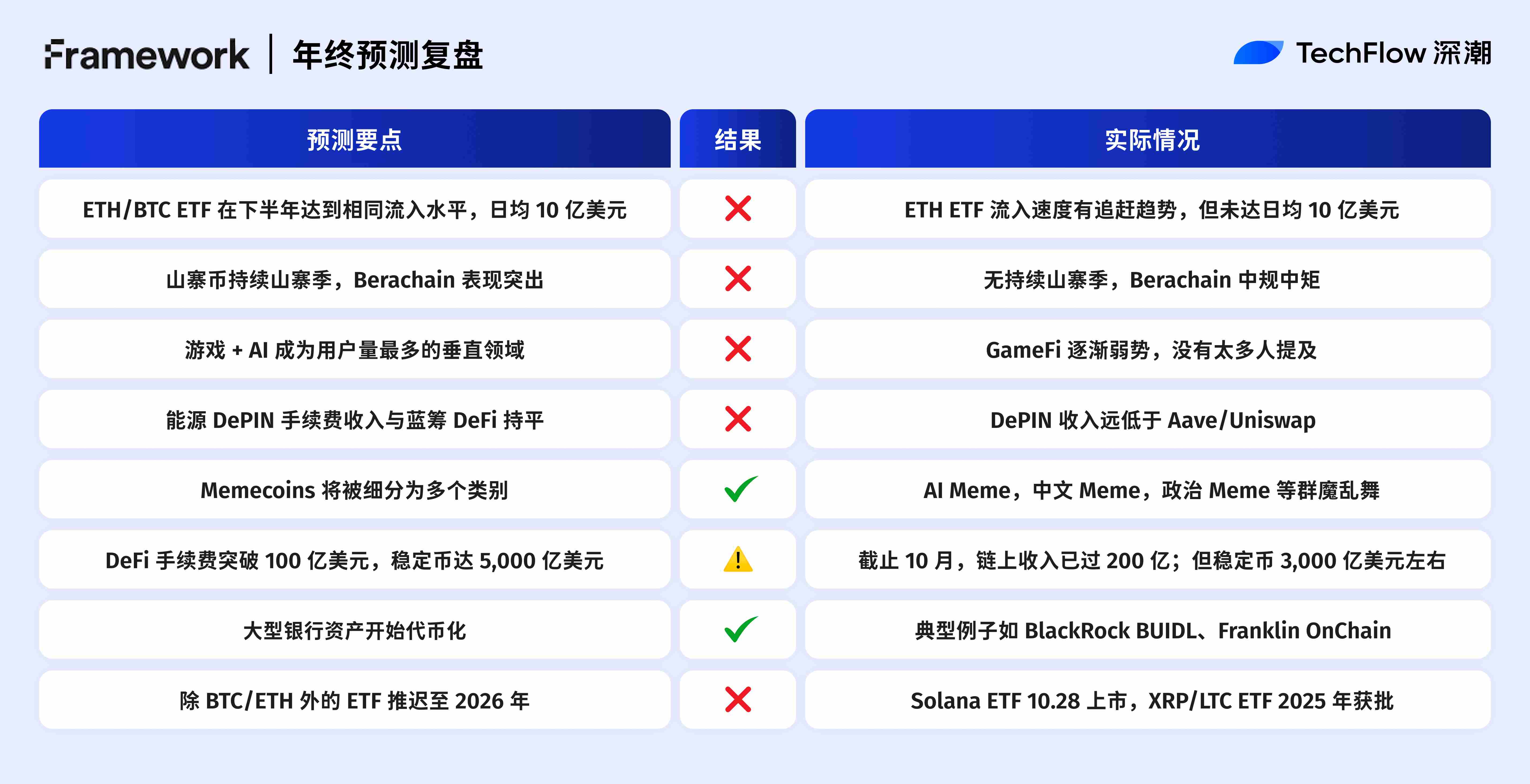 2025 年加密预测大复盘：10 家机构，谁在打脸谁在封神？