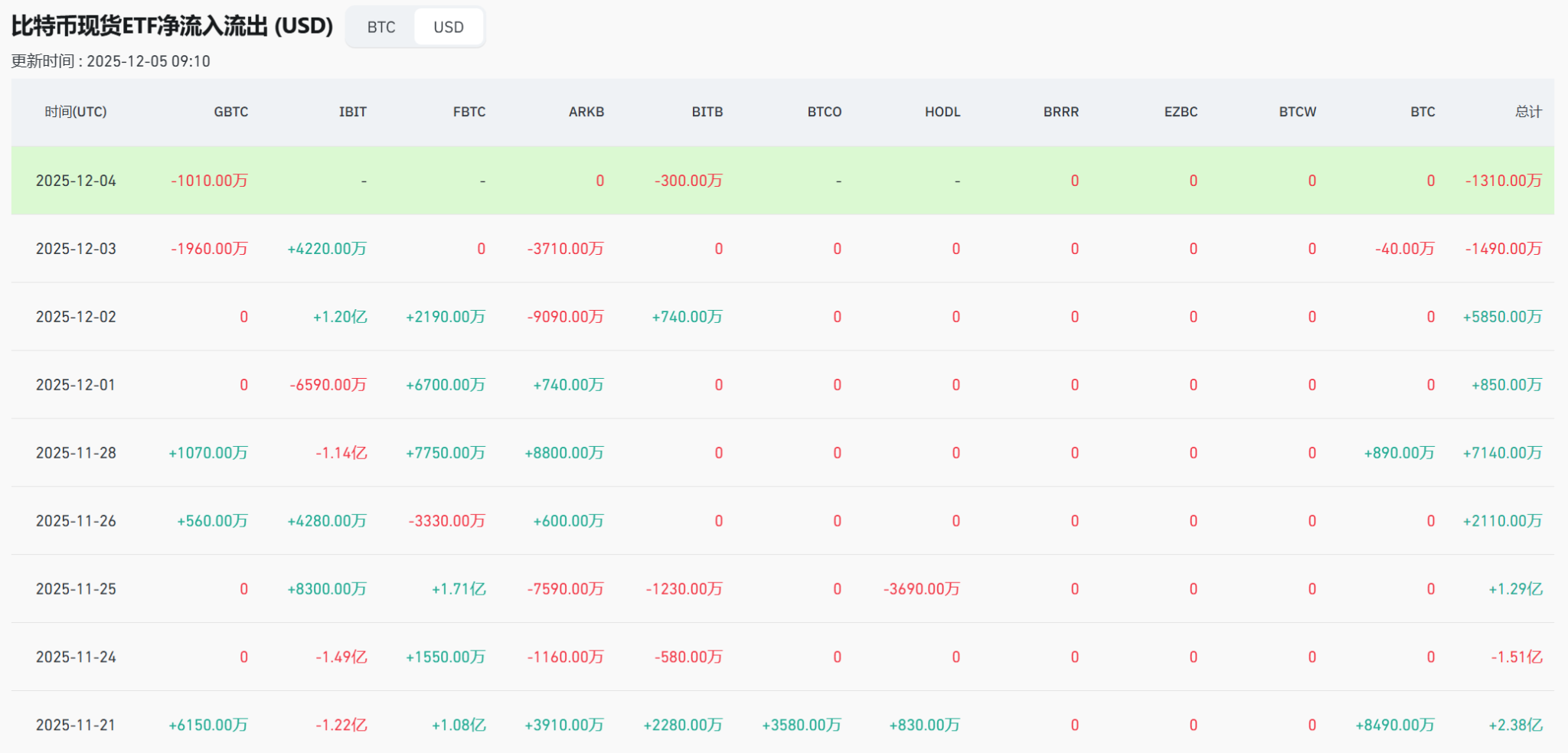 以太坊的走势超过比特币：ETH 有望上涨20% 吗？ -区块周刊BlockWeeks