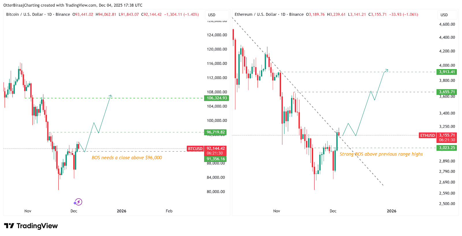 以太坊的走势超过比特币：ETH 有望上涨20% 吗？ -区块周刊BlockWeeks