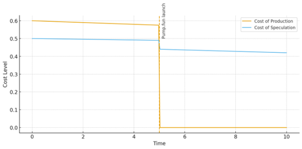 加密「低潮期」的疗愈：如何终结模因币的价值漏斗？