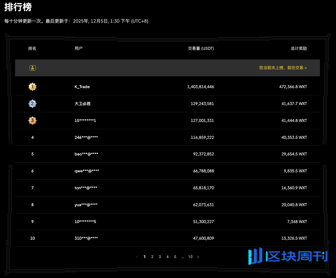 WXT 生态再升级：合约挖矿+200 万美元回购双重赋能-区块周刊BlockWeeks