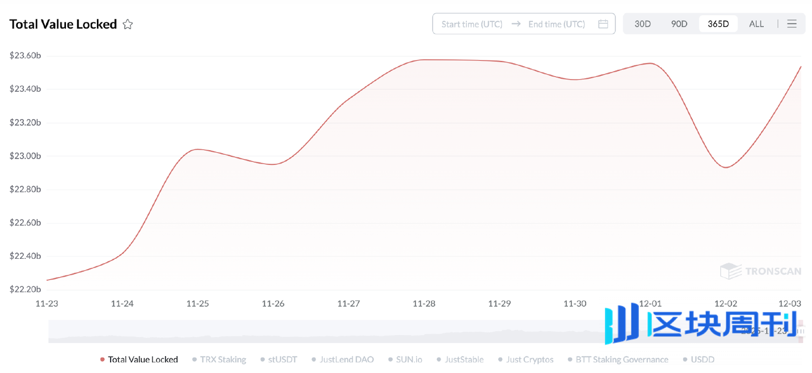 “五虎争霸赛”圆满收官｜JST、SUN、NFT夺魁！SUN.io接棒生态新动能