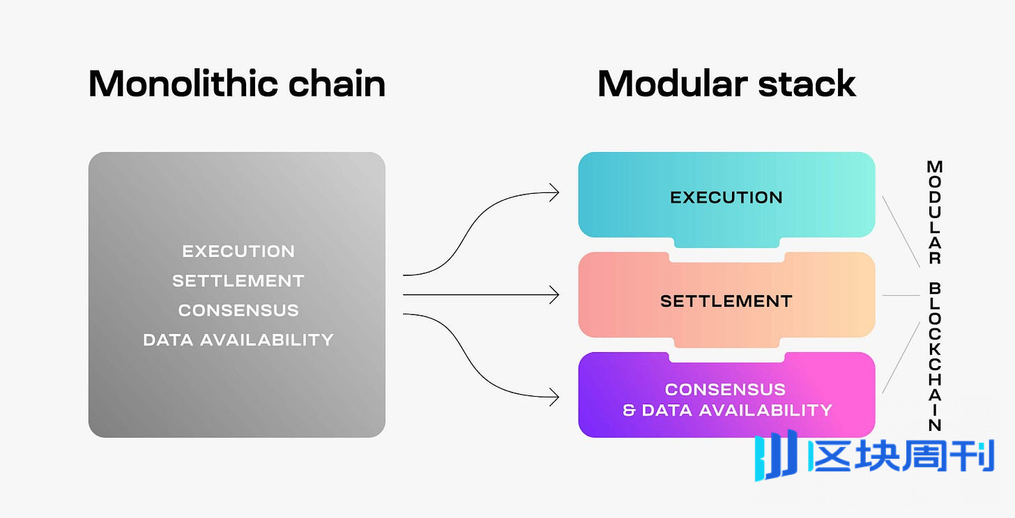 以太坊的“DA黎明”：Fusaka 升级如何让Celestia 和Avail 显得“多余”？ -区块周刊BlockWeeks