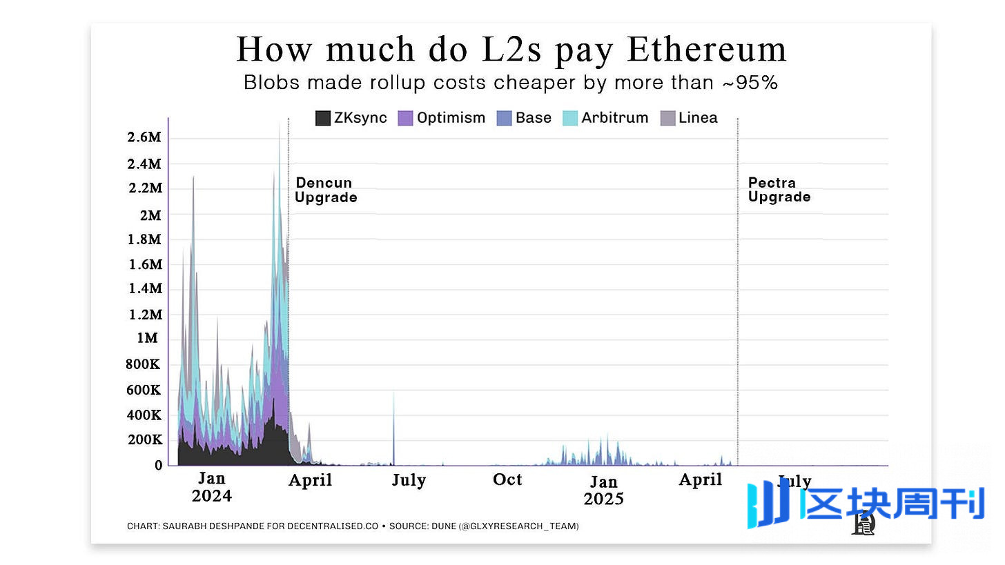 以太坊的“DA黎明”：Fusaka 升级如何让Celestia 和Avail 显得“多余”？ -区块周刊BlockWeeks