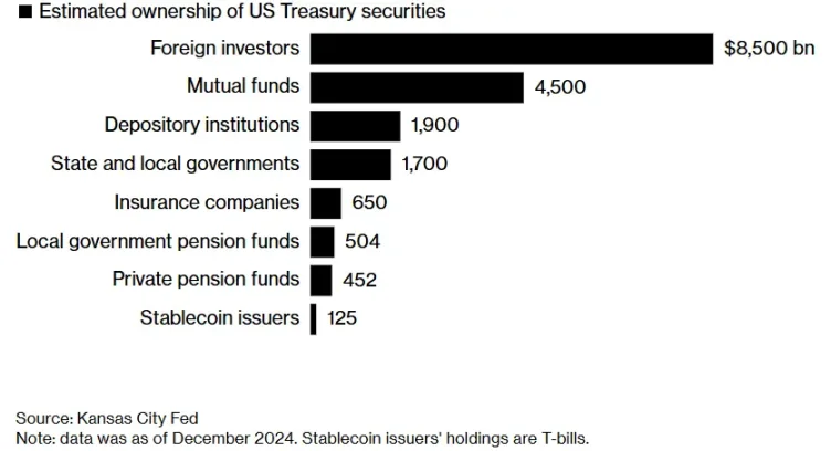 彭博社：稳定币或无法帮助美国摆脱债务和赤字泥潭