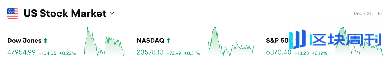 BlockWeeks每日早报：美国和加拿大上市DAT公司的股价中位数今年已下跌43%，特朗普拟以关税收入替代现有个人所得税体系