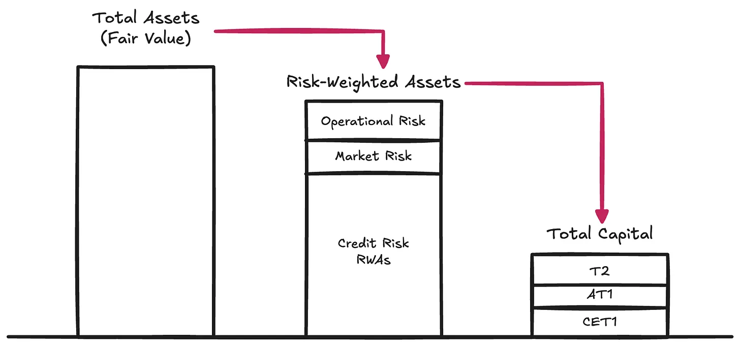 2025 年 Tether 财务分析：需要再加 45 亿美元储备才能维持稳定