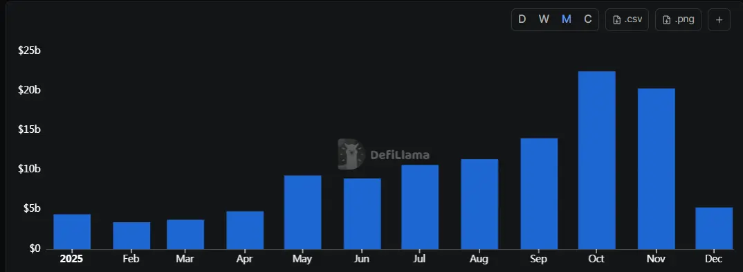 BNB Chain 年度回顾：日活地址数居 L1 之首，稳定币供应量翻倍
