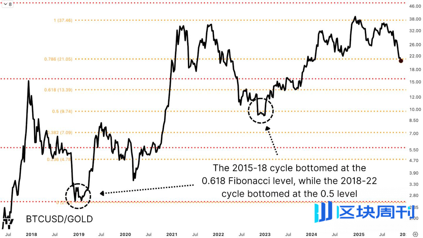 观点：比特币熊市或已完成 90%