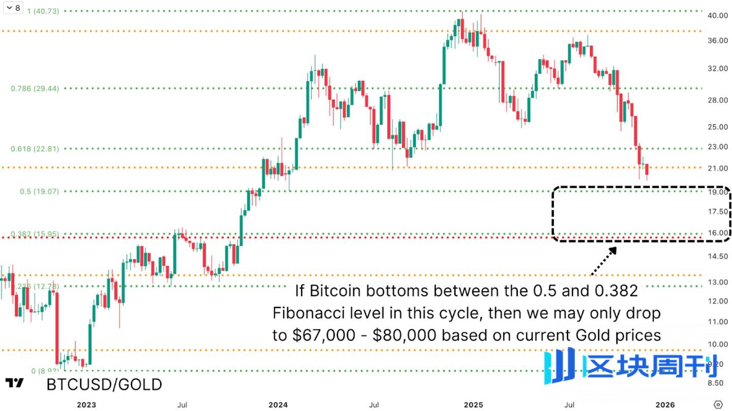 观点：比特币熊市或已完成 90%