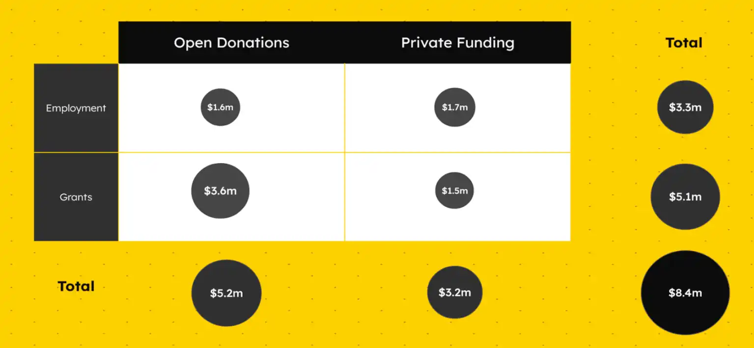 41名开发者撑起1.7万亿美元帝国：比特币核心开发团队与金主体系全景解析-区块周刊BlockWeeks