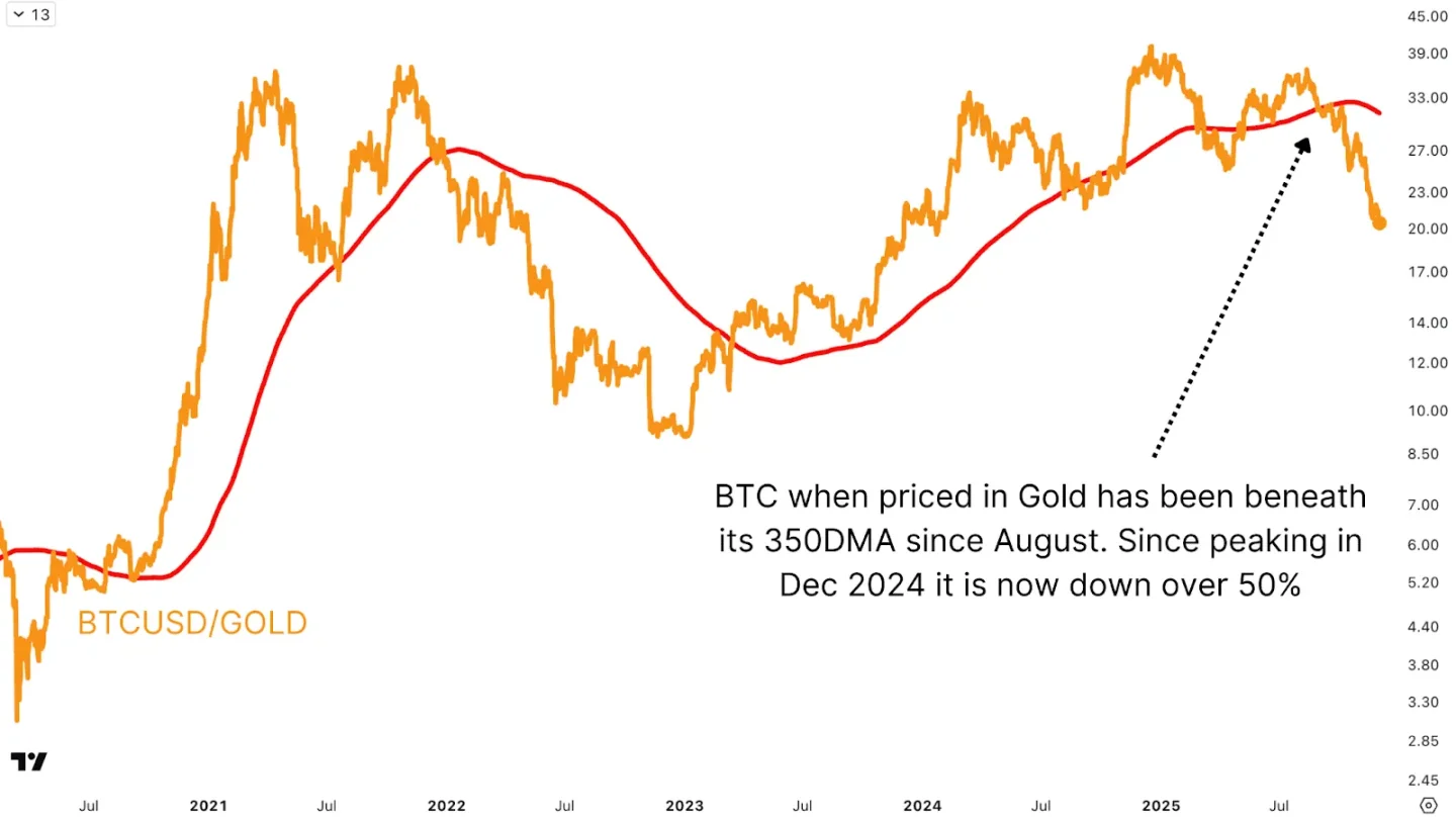 比特币熊市已走完90%？