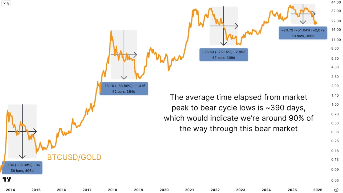比特币熊市已走完90%？
