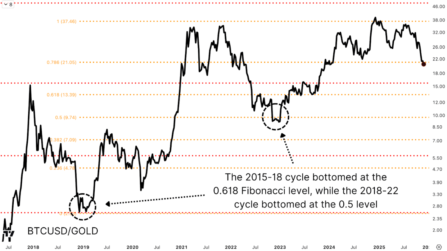 比特币熊市已走完90%？