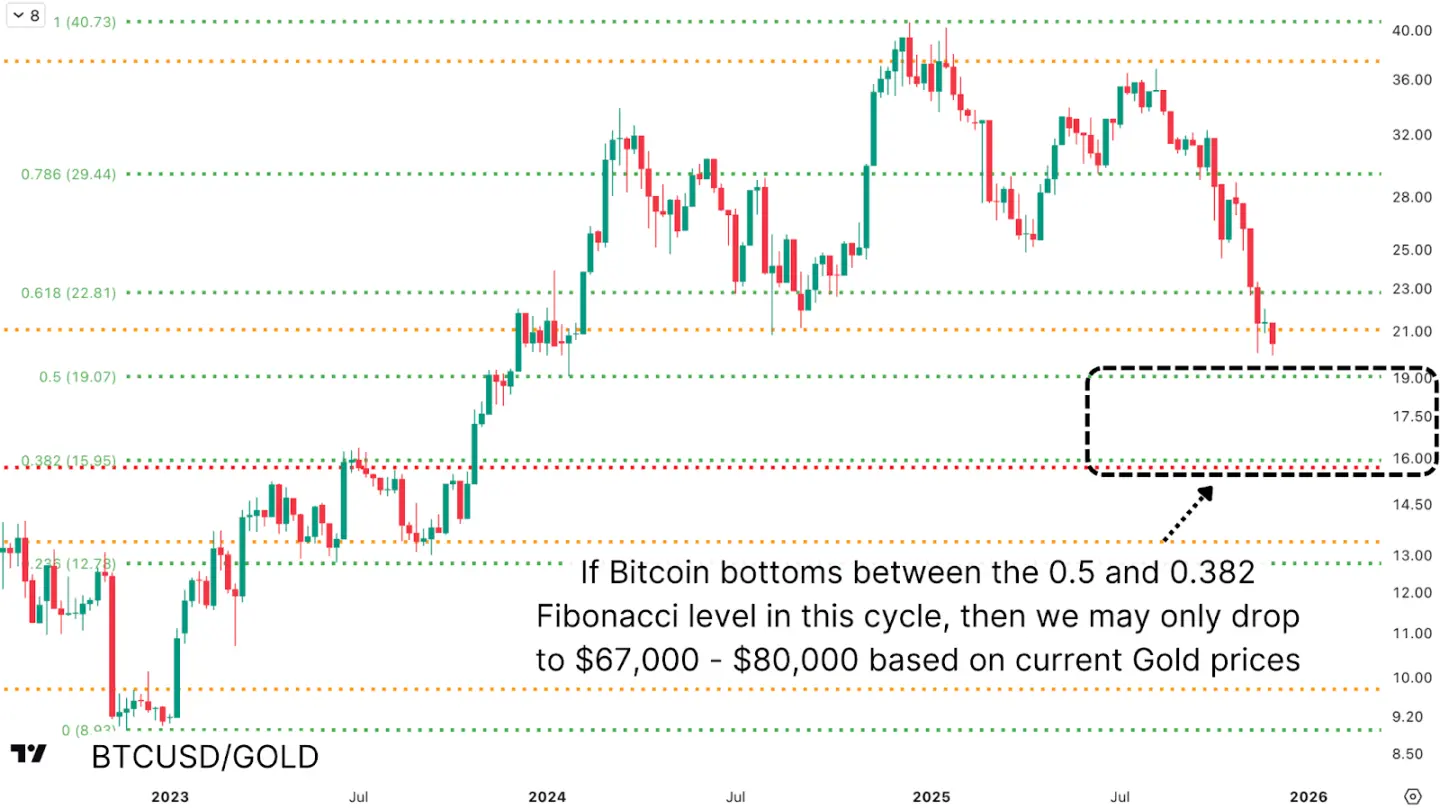 比特币熊市已走完90%？