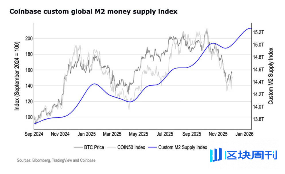 美联储 4000 亿流动性信号：比特币藏压待破局