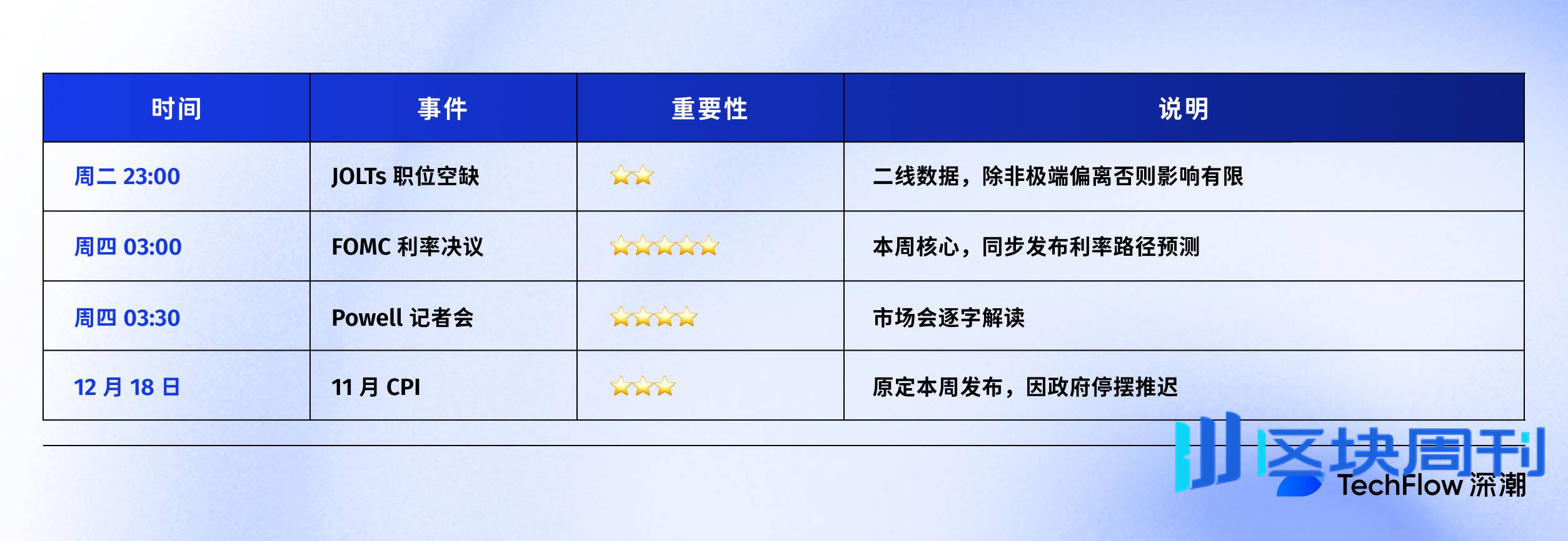 本周四凌晨，决定风险资产走向的不是降息本身