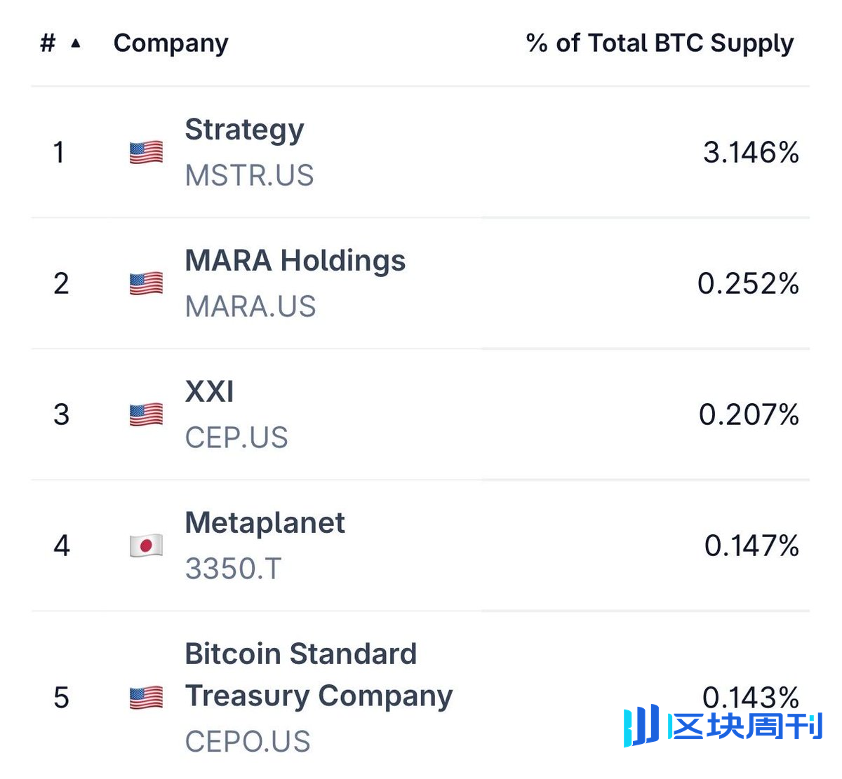 CoinGecko：上市公司持有超5%比特币总供应量，其中Strategy占3% -区块周刊BlockWeeks