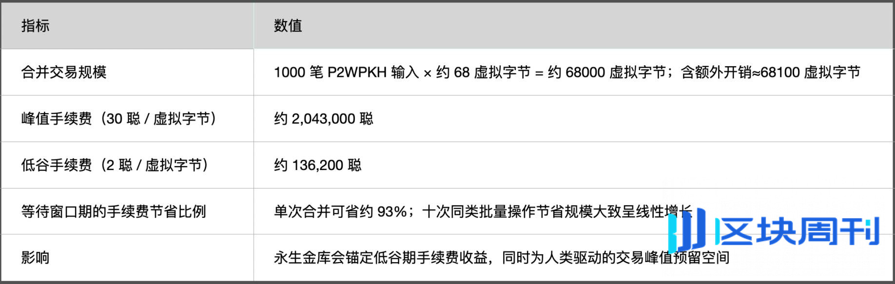 如果 AI 智能体开始囤积比特币，这套为普通人设计的货币体系将何去何从？