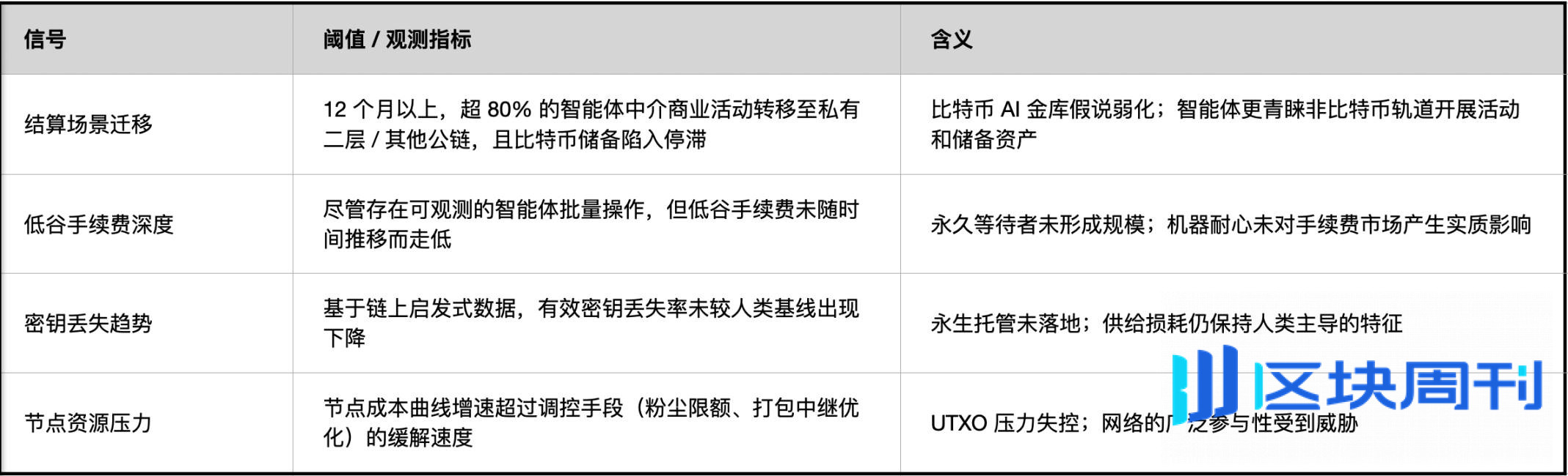 如果 AI 智能体开始囤积比特币，这套为普通人设计的货币体系将何去何从？