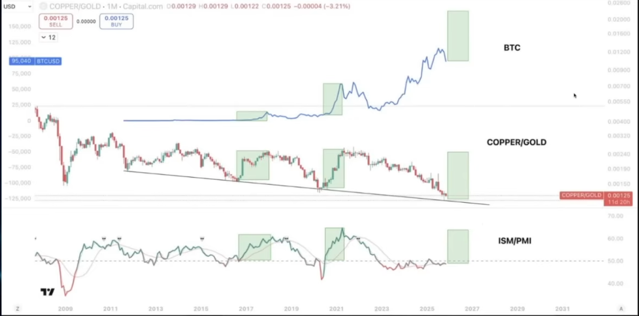 加密分析师对谈：比特币底部已现雏形，聪明钱开始扫货抢跑 2026 市场
