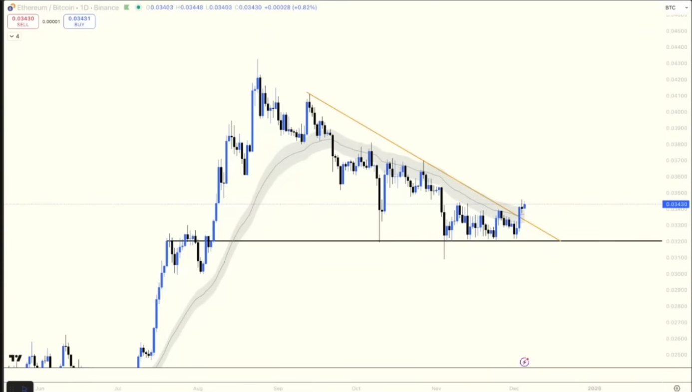 加密分析师对谈：比特币底部已现雏形，聪明钱开始扫货抢跑 2026 市场