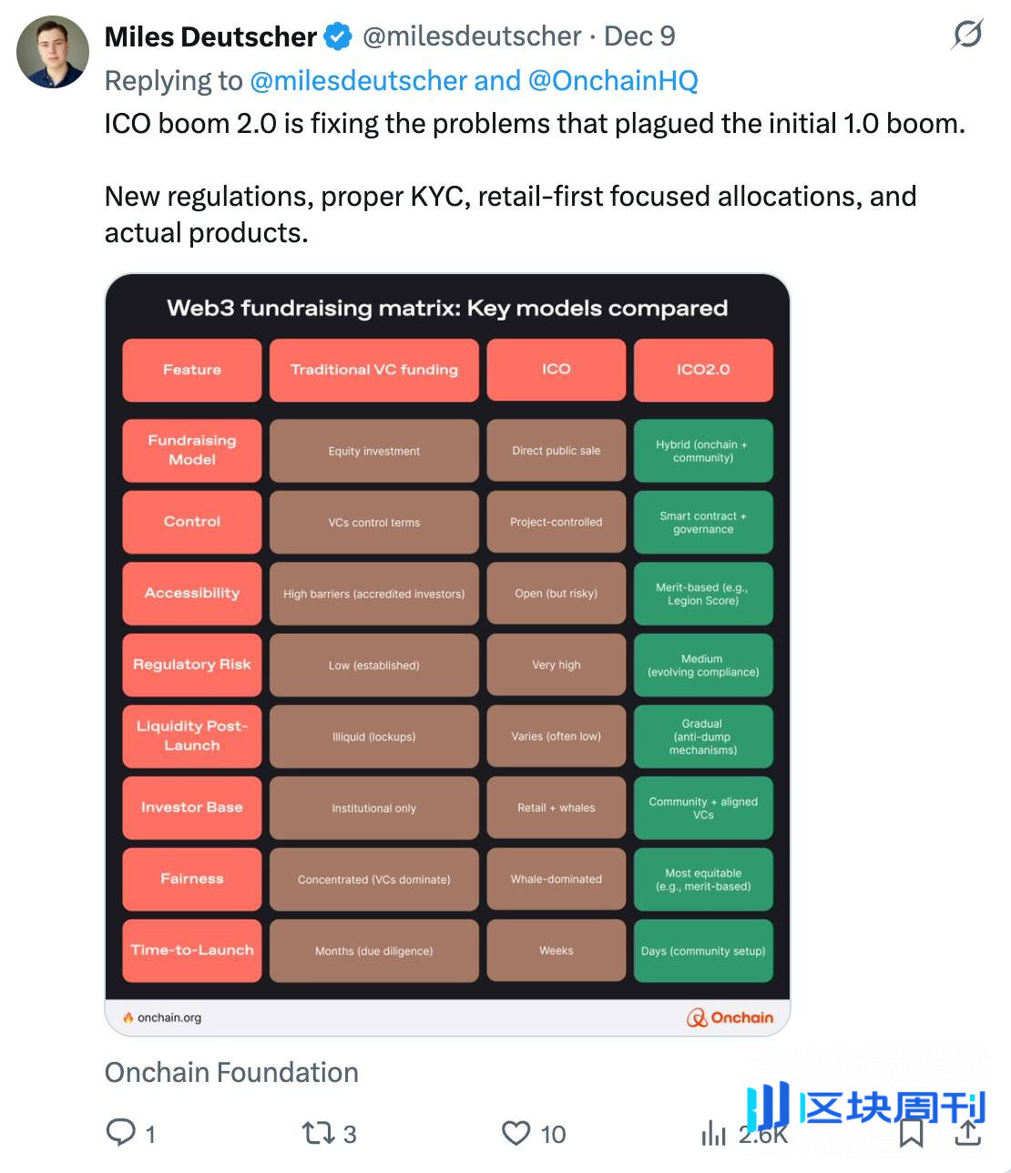 代币销售大洗牌：2026 年的 10 个新趋势