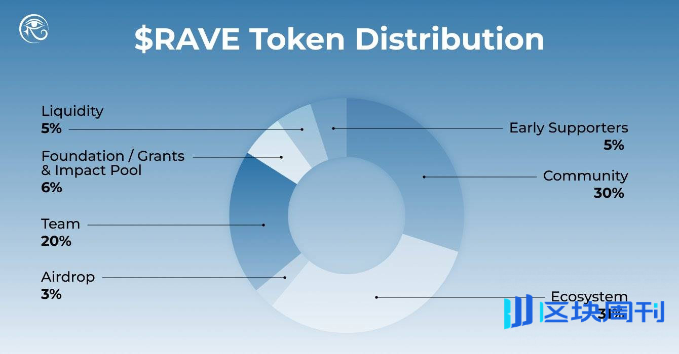 $RAVE TGE 倒计时：当蹦迪成为链上经济行为，Web3 破圈时刻真正到来