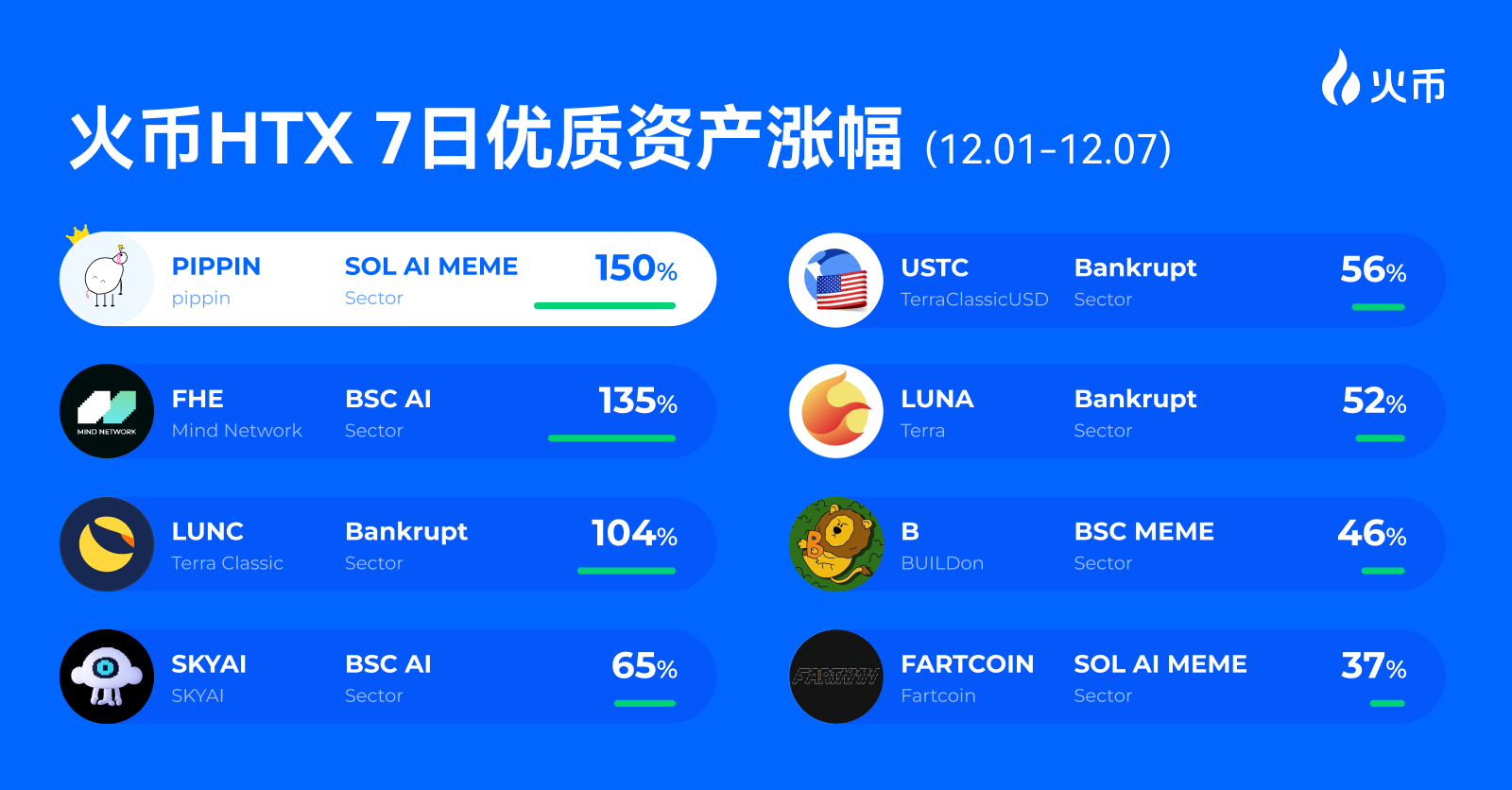 火币HTX上新资产一周回顾（12.1—12.7）：PIPPIN暴涨150%，破产板块周末大反弹-区块周刊BlockWeeks