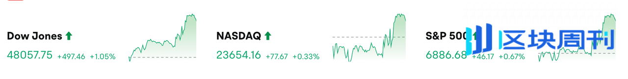 BlockWeeks每日早报：美联储宣布下调基准利率25个基点，Bitmine购入33504枚ETH