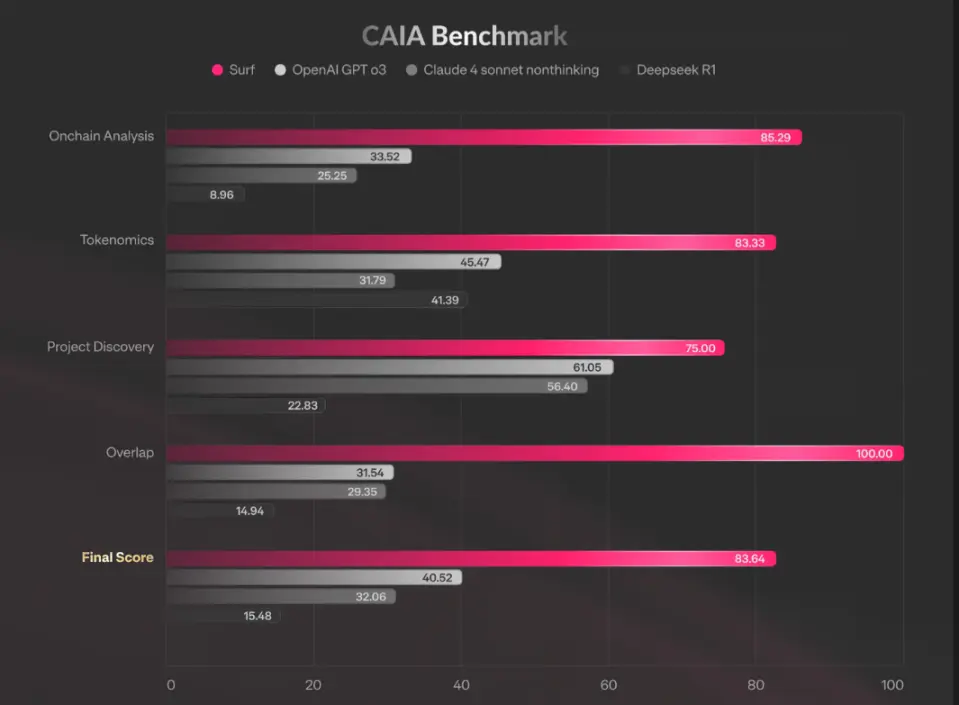 消除AI幻觉，刚获1500万融资的Surf适合来头？