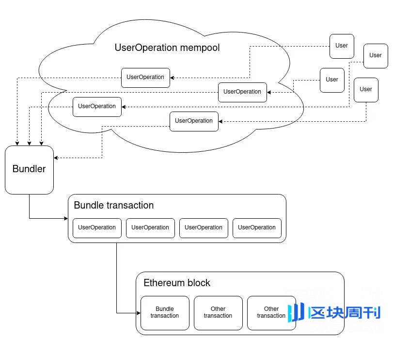 火币成长学院｜账户抽象（AA）深度研报：以太坊账户体系的代际跃迁与未来五年格局重塑