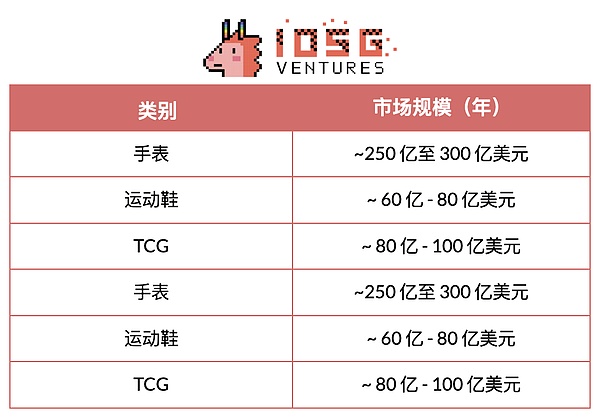 IOSG｜TCG 深度研究：从扭蛋到衍生品的 80 亿美元链上投资版图