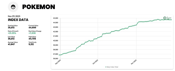 IOSG｜TCG 深度研究：从扭蛋到衍生品的 80 亿美元链上投资版图