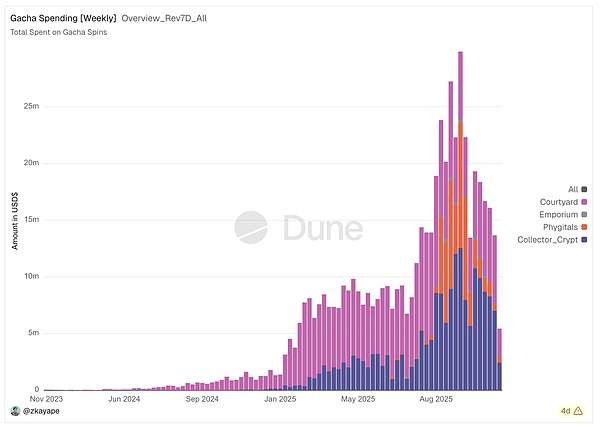 IOSG｜TCG 深度研究：从扭蛋到衍生品的 80 亿美元链上投资版图