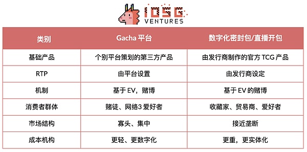 IOSG｜TCG 深度研究：从扭蛋到衍生品的 80 亿美元链上投资版图