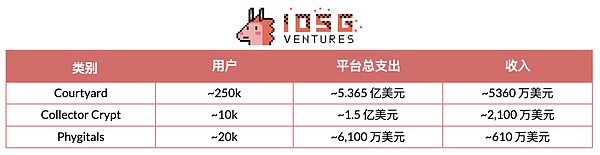 IOSG｜TCG 深度研究：从扭蛋到衍生品的 80 亿美元链上投资版图
