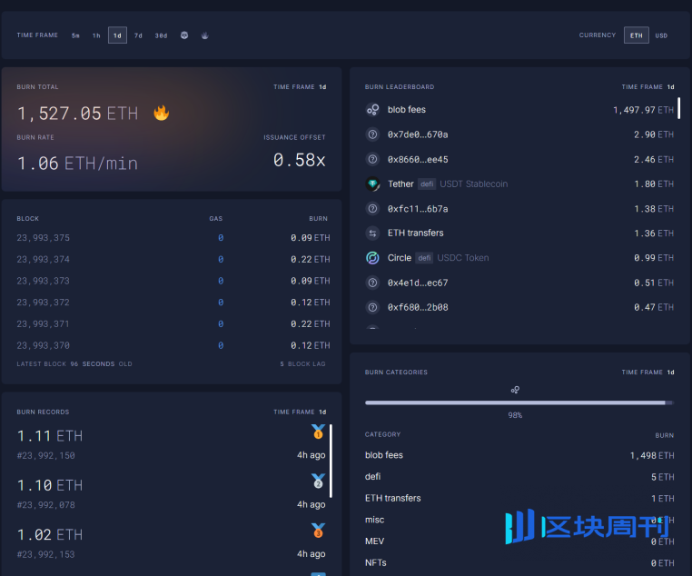 Trend Research：为什么我们持续看涨 ETH？