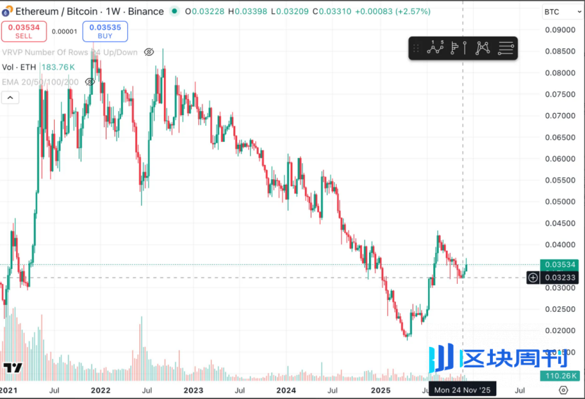 Trend Research：为什么我们持续看涨 ETH？