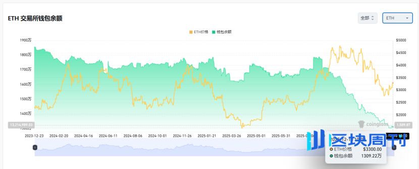 Trend Research：为什么我们持续看涨 ETH？